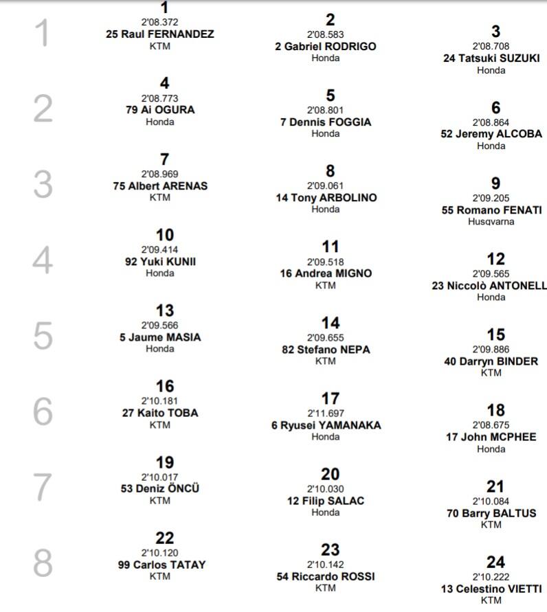 Moto3 Brno griglia
