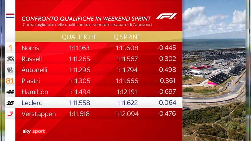 Ferrari ha preso un rischio nel Q3 e non ha pagato
