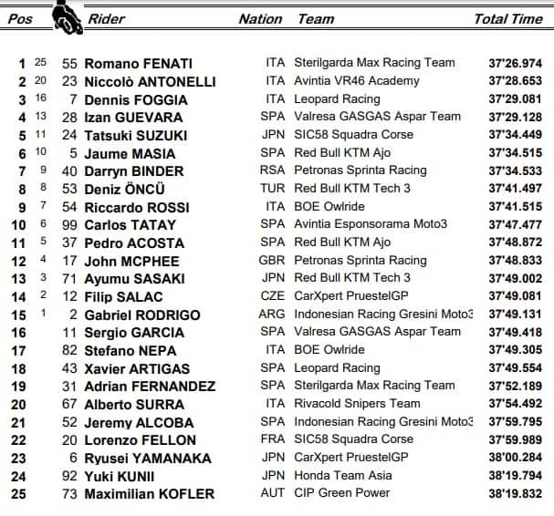 Moto3, la classifica del GP di Silverstone