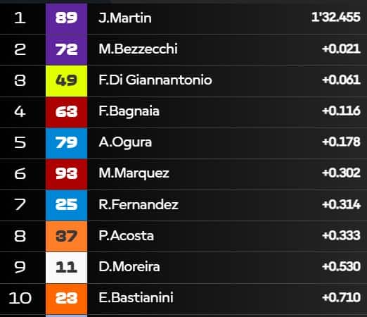 I tempi a 20' dalla fine delle FP1