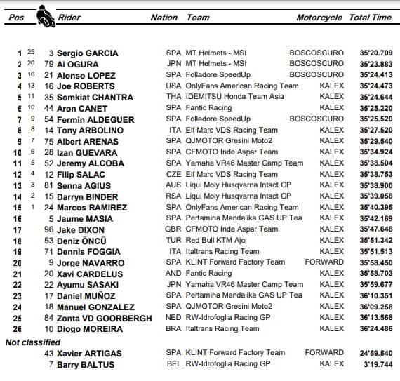 GP Le Mans, Moto2: l'ordine d'arrivo