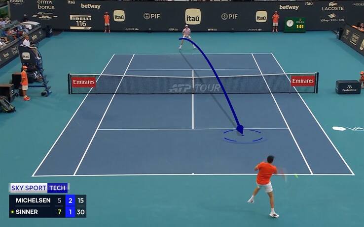 Sinner, l'analisi della vittoria all'Atp Miami con Michelsen allo Sky Tech. VIDEO