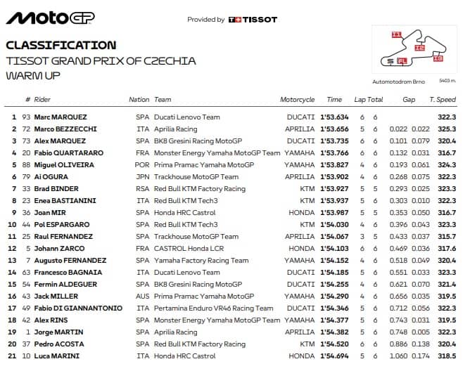 MotoGP a Brno: i risultati del Warm up