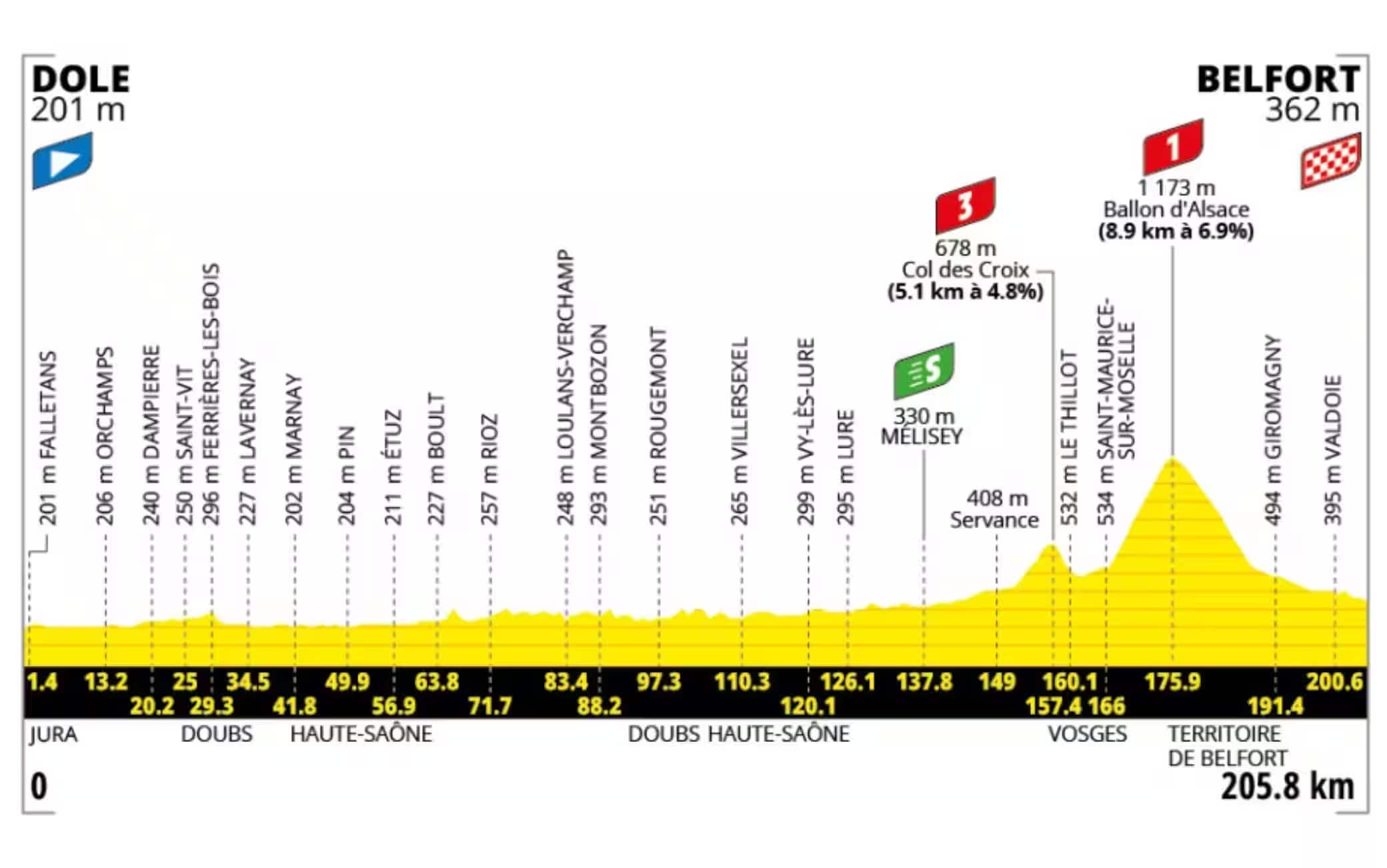 L'altimetria della 13^ tappa