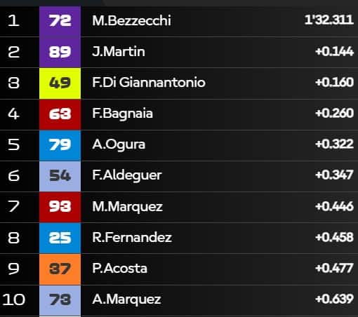 I tempi a 10' dalla fine delle FP1