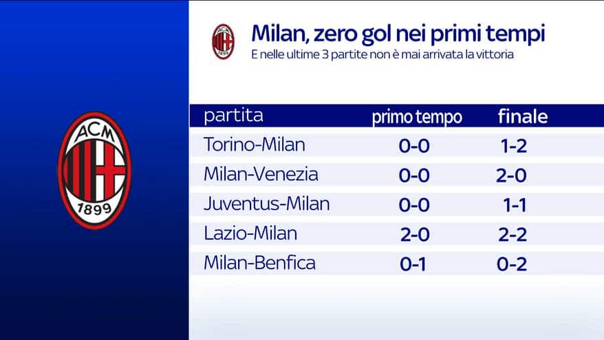 Milan, nessun gol nei primi tempi: il commento