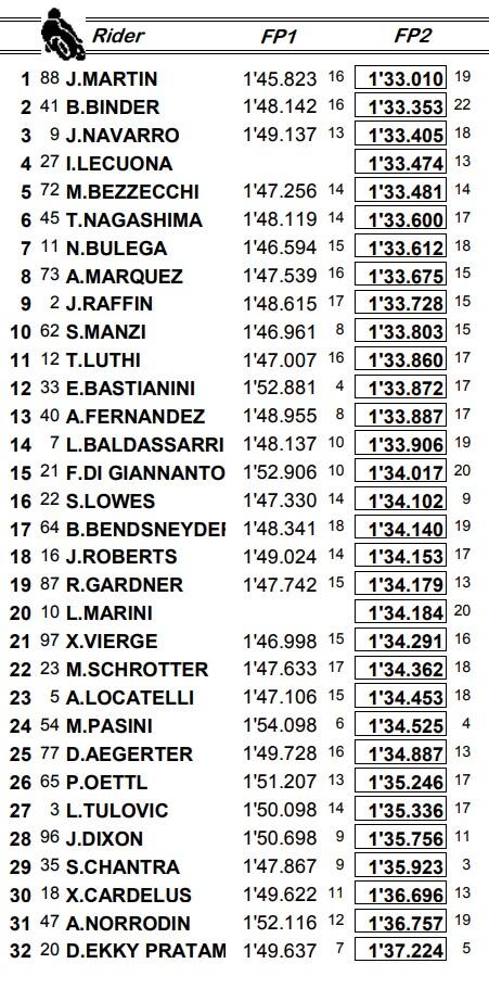 Moto2, combinata Australia