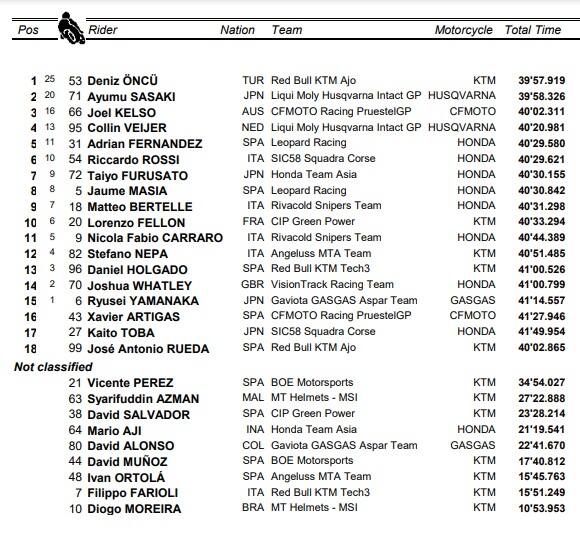 GP Australia, Moto3: i risultati della gara