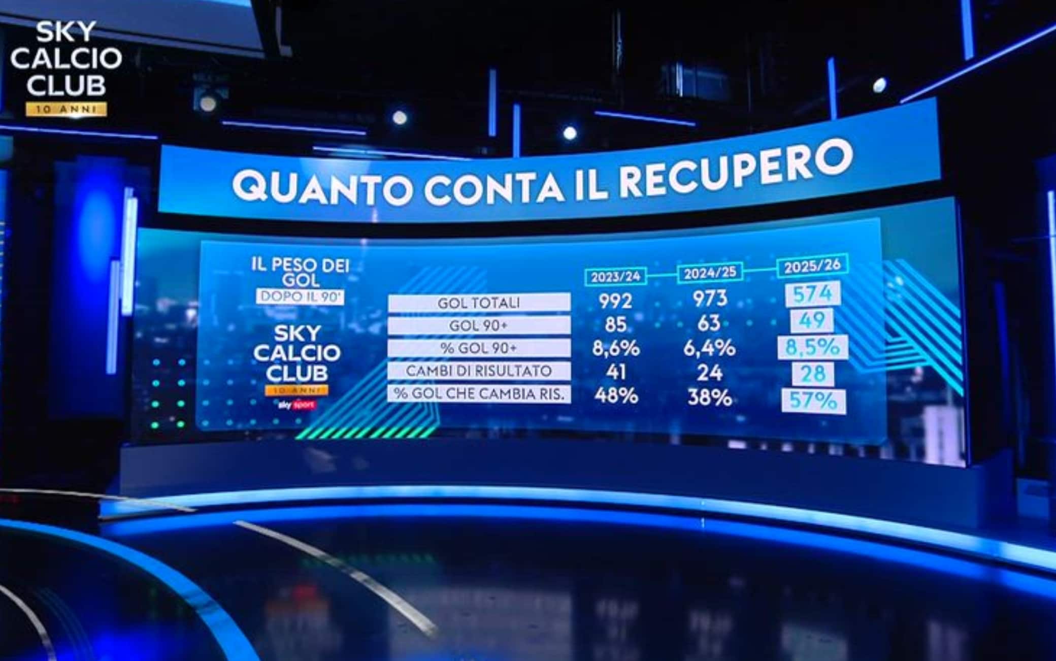 Serie A, quanto pesano i gol realizzati dopo il 90'? L'analisi a Sky Calcio Club