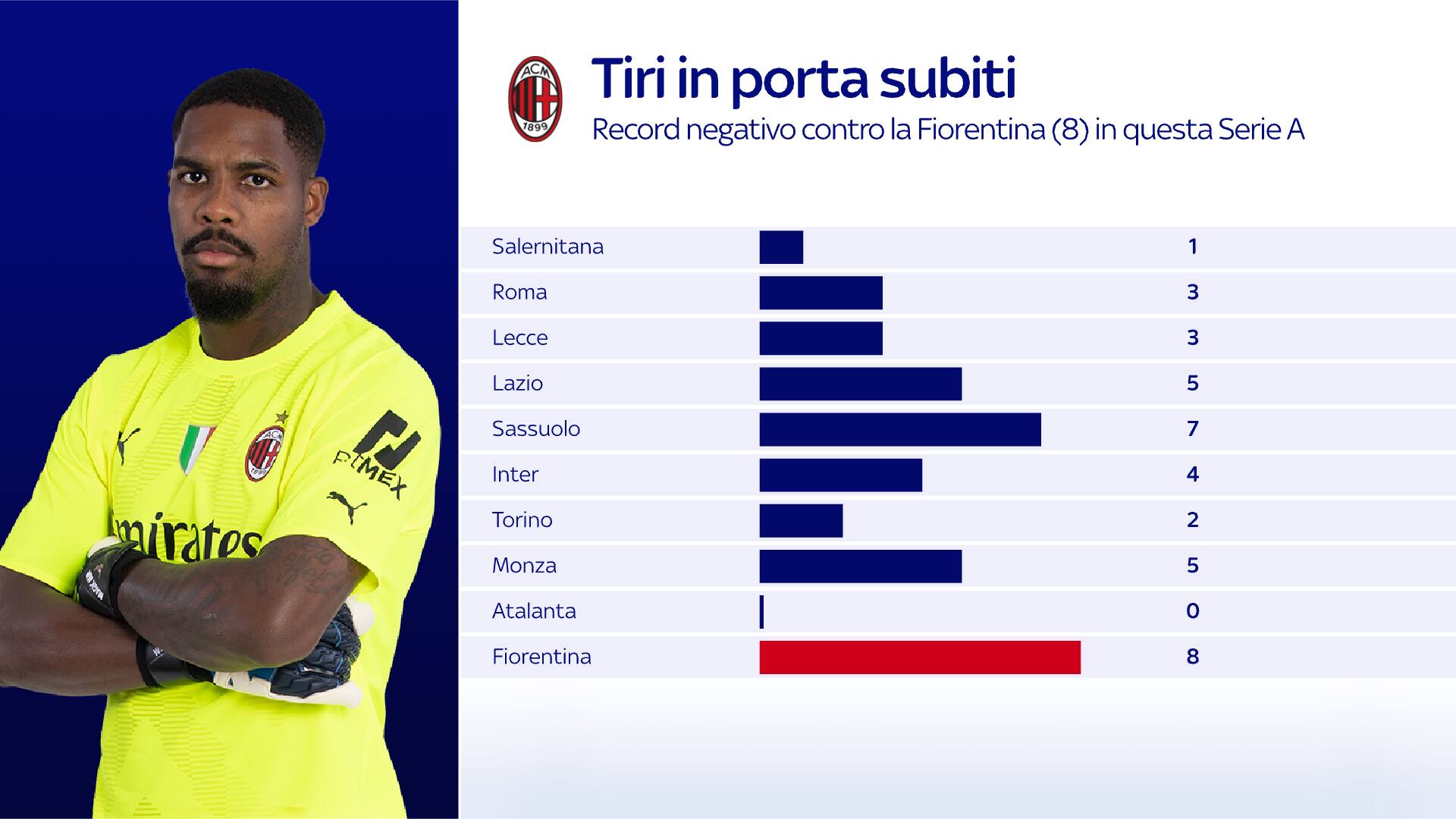Milan, i tiri in porta subiti