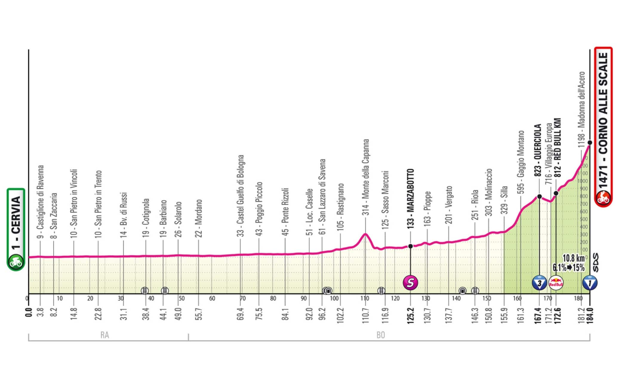 Giro d'Italia, la 9^ tappa da Cervia a Corno alle Scale: percorso e altimetria