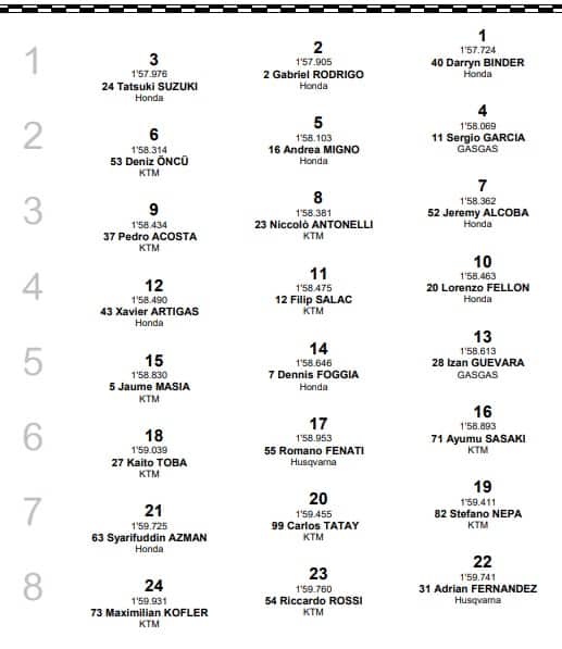 Moto3, GP Aragon: la griglia di partenza