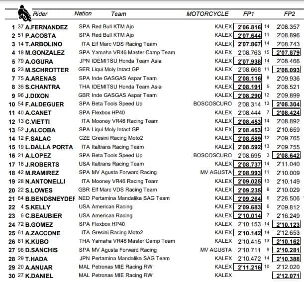 Moto2, GP Malesia: la classifica combinata delle libere