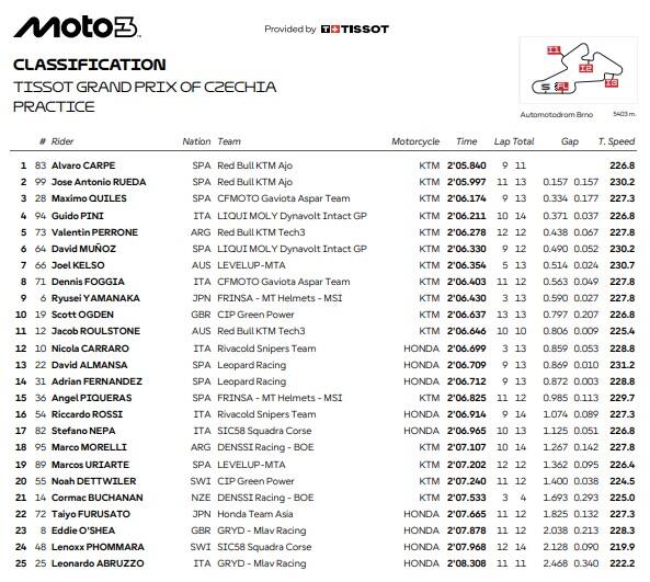 Moto3 a Brno, i risultati delle pre-qualifiche