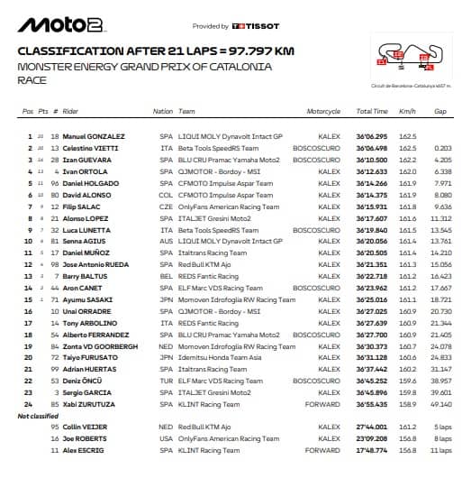 Moto2, l'ordine d'arrivo del GP a Barcellona