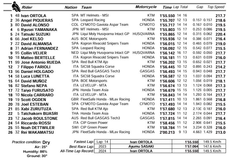 Moto3, i risultati delle prove libere in Giappone