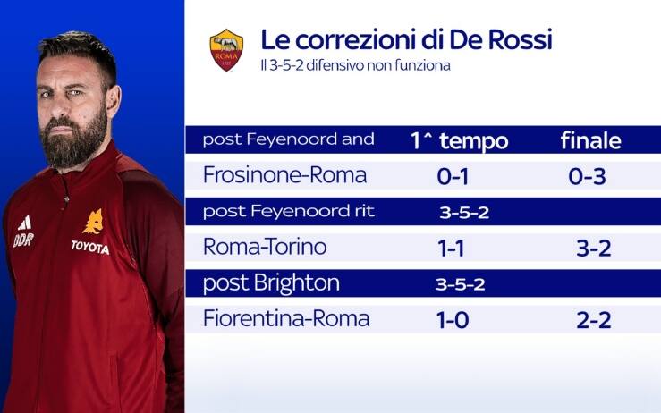 Le correzioni di De Rossi