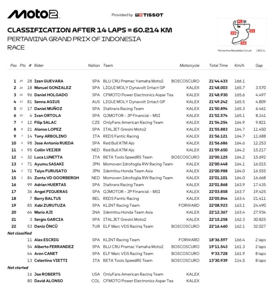 Moto2, l'ordine d'arrivo del GP Indonesia