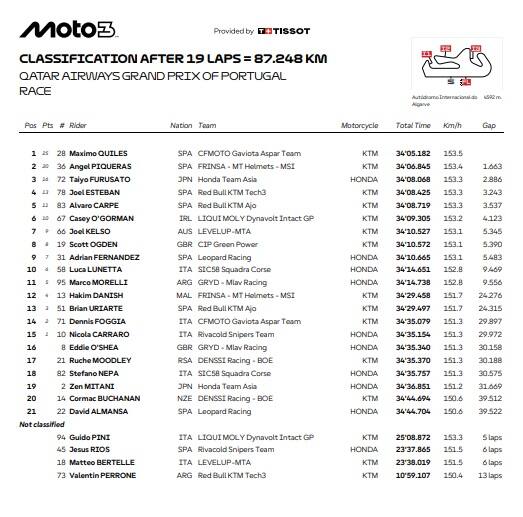 Moto3, l'ordine d'arrivo del GP di Portimao