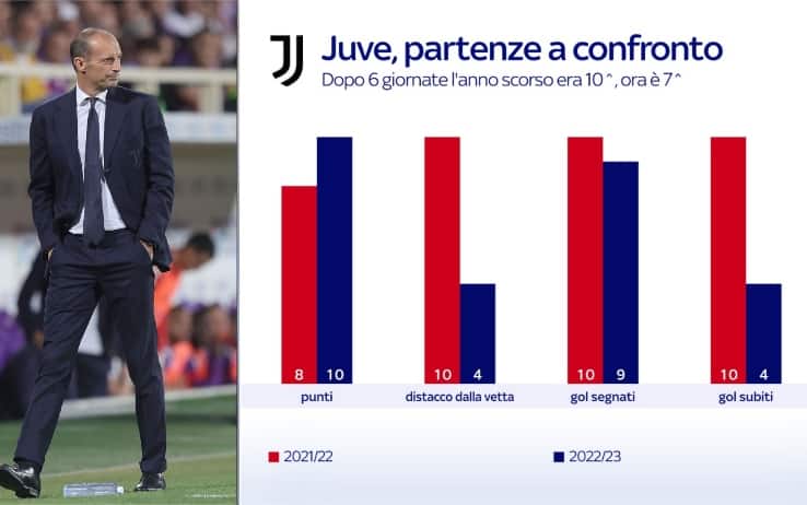juve grafica confronto