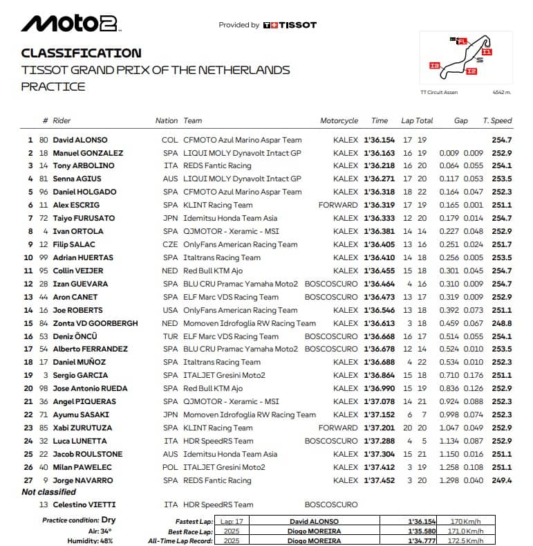 Moto2, GP Olanda: i risultati delle Pre-qualifiche