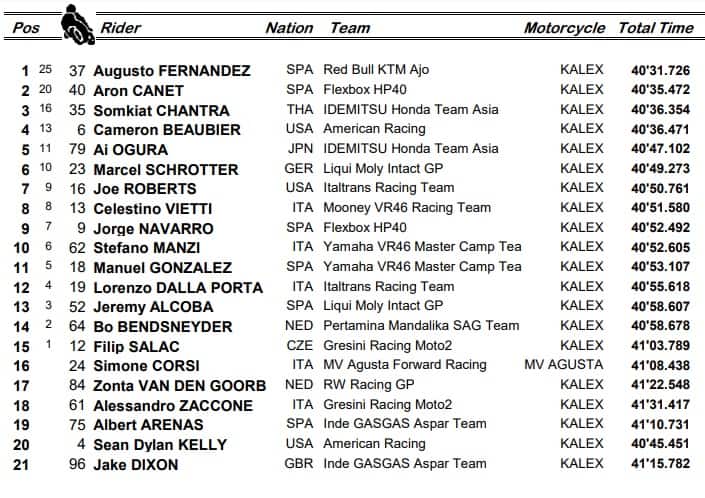 Moto2, GP Francia: classifica