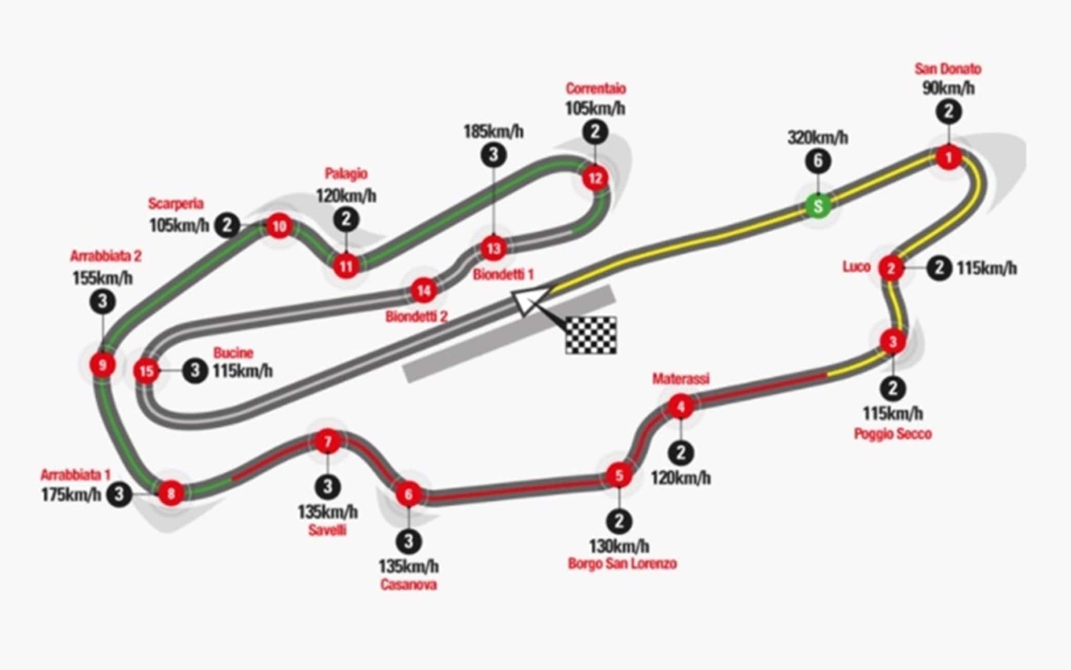Layout del Mugello