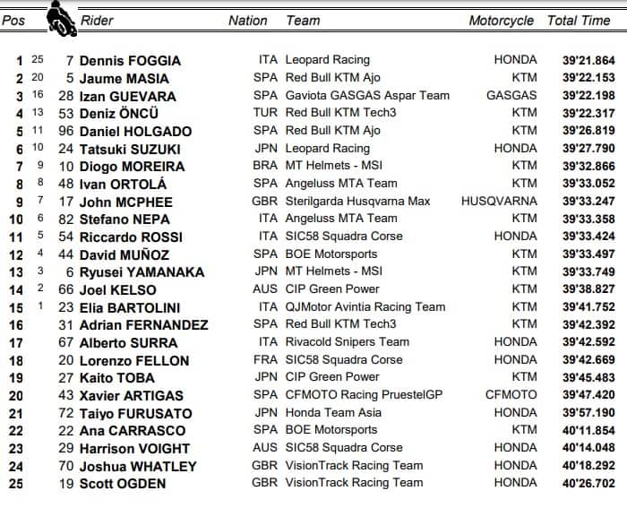 GP Misano, Moto3: i risultati della gara