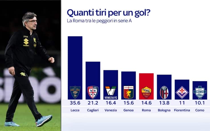 Roma, tiri/gol grafica