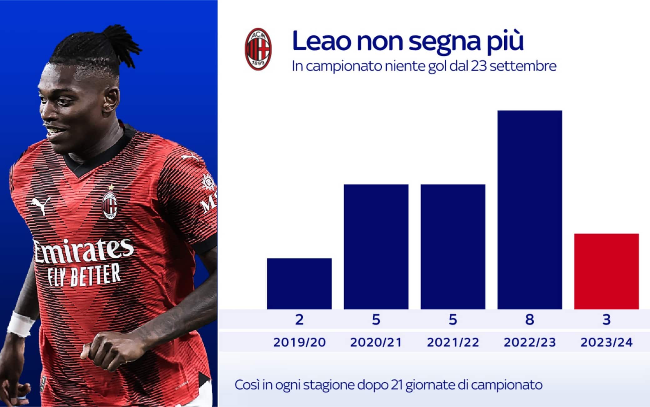 Grafica Leao digiuno di gol