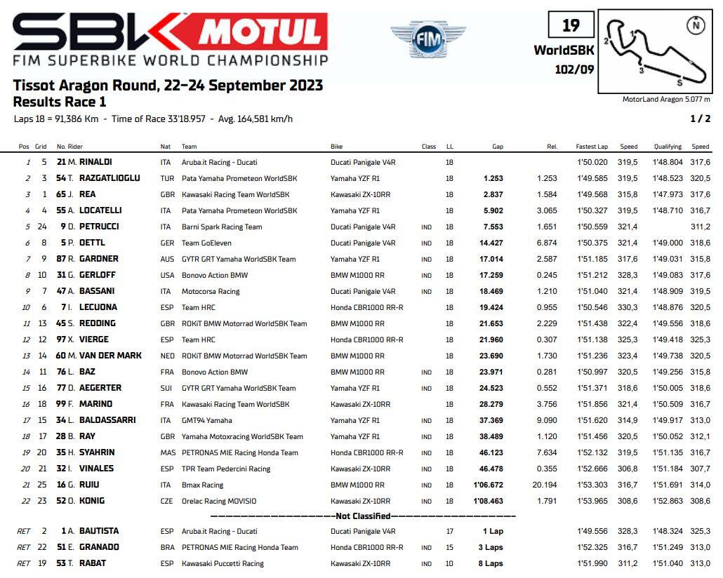 classifica gara 1 superbike aragon