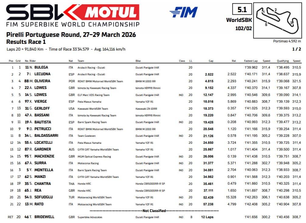 Portimao, ordine d'arrivo