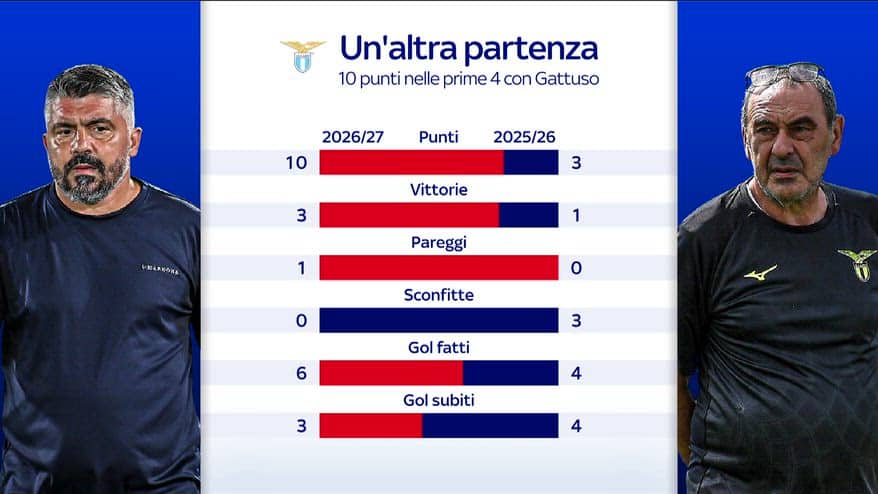 Lazio, la nuova identità della squadra con Gattuso
