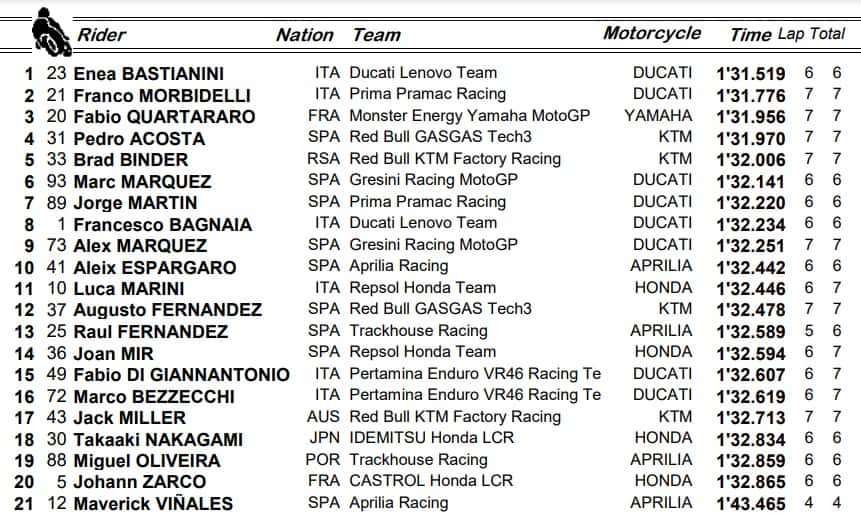 GP Emilia-Romagna: i risultati del warm up
