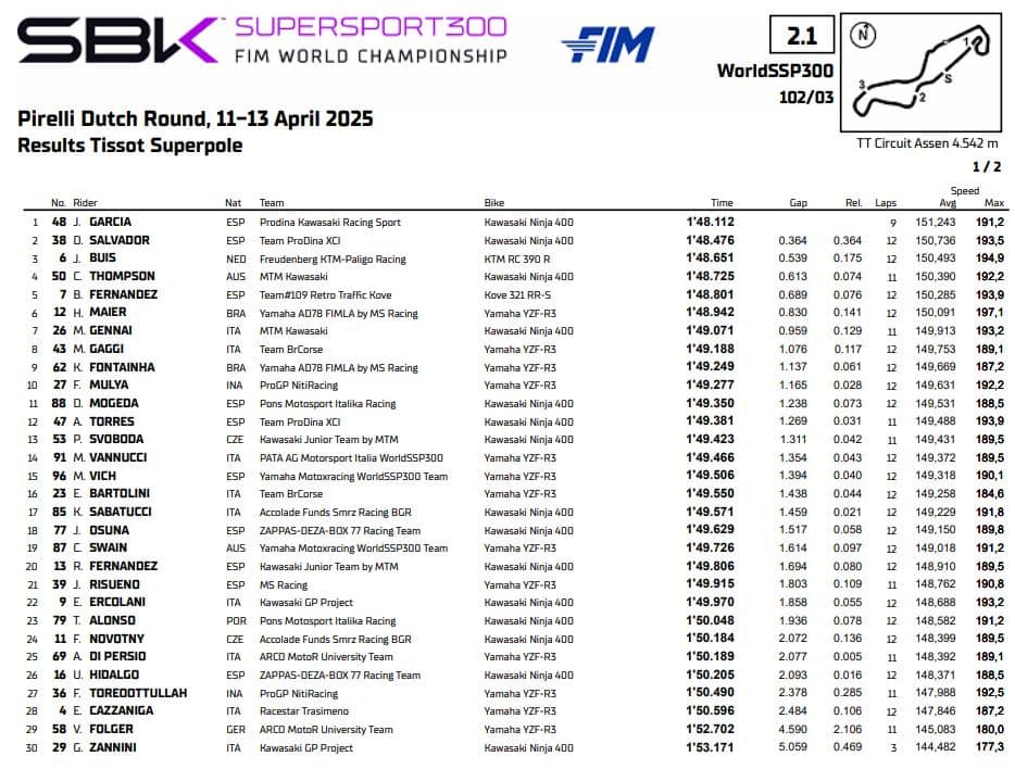 Supersport 300, i risultati del venerdì di Assen
