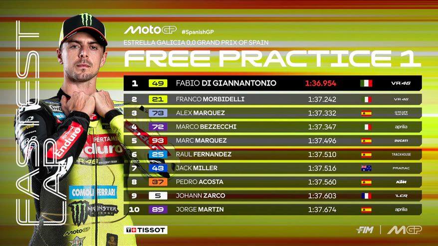 GP Spagna, Diggia primo nelle FP1: doppietta VR46