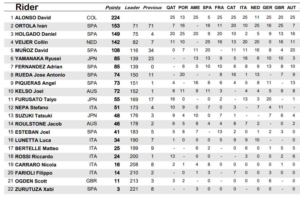 Moto3, la classifica piloti dopo il GP d'Austria
