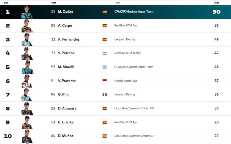 LA NUOVA CLASSIFICA DEL MONDIALE DI MOTO3