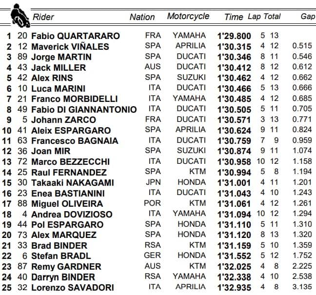 MotoGP, Austria: i risultati del warm up