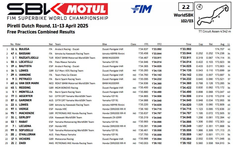 SBK, la classifica dei tempi delle Libere