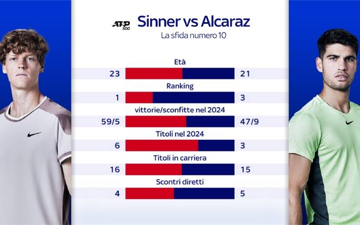 ATP Pechino, Sinner-Alcaraz i precedenti