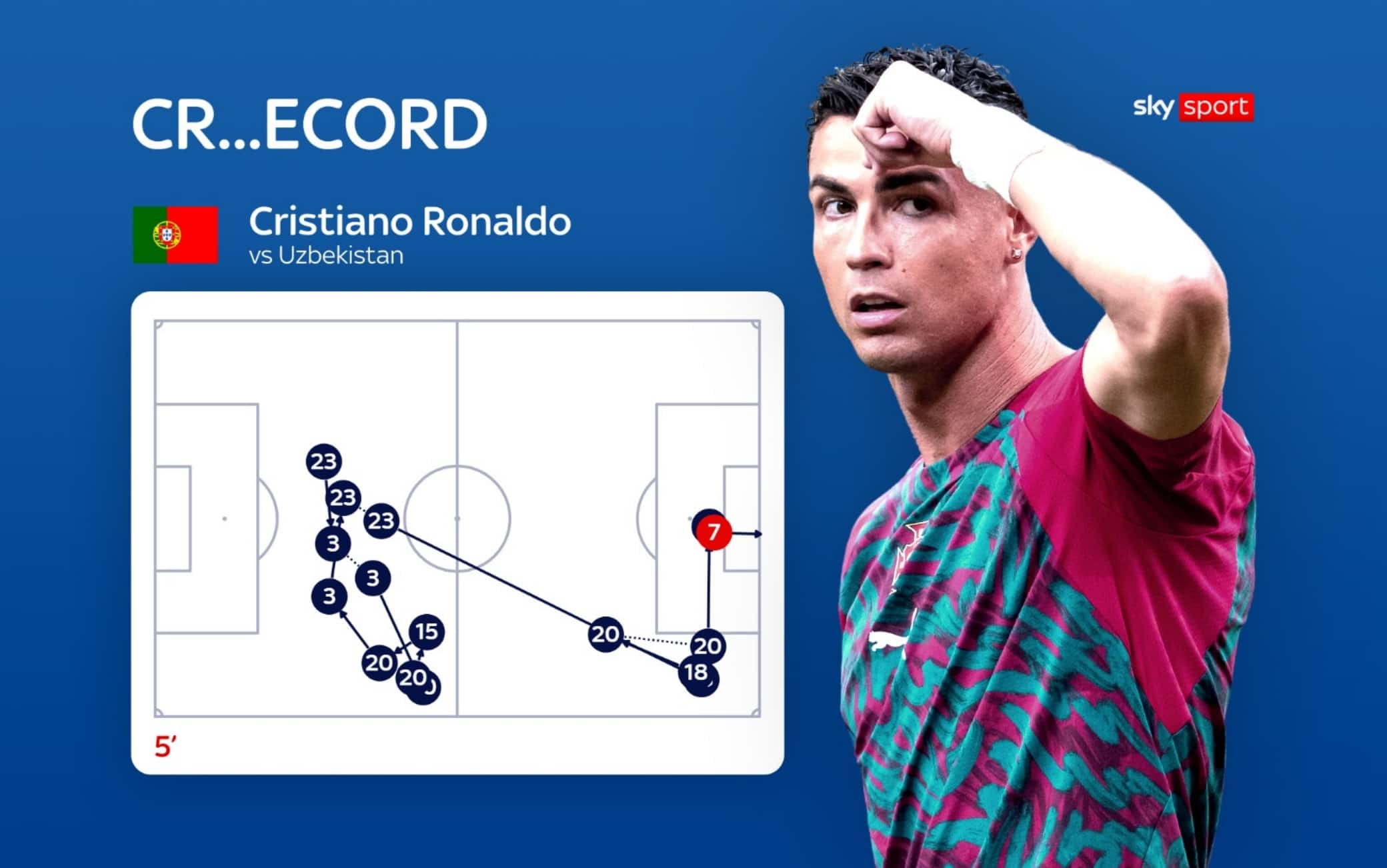 Il gol di Cristiano Ronaldo in Portogallo-Uzbekistan