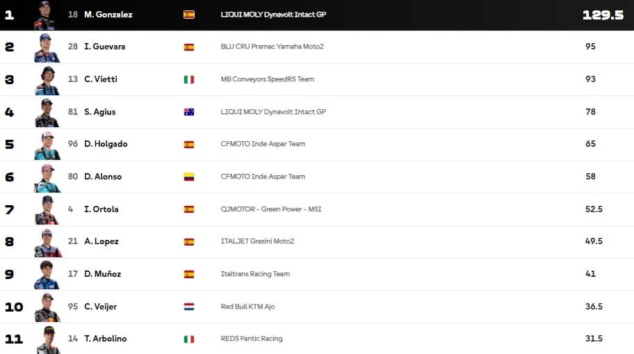 LA CLASSIFICA DEL MONDIALE