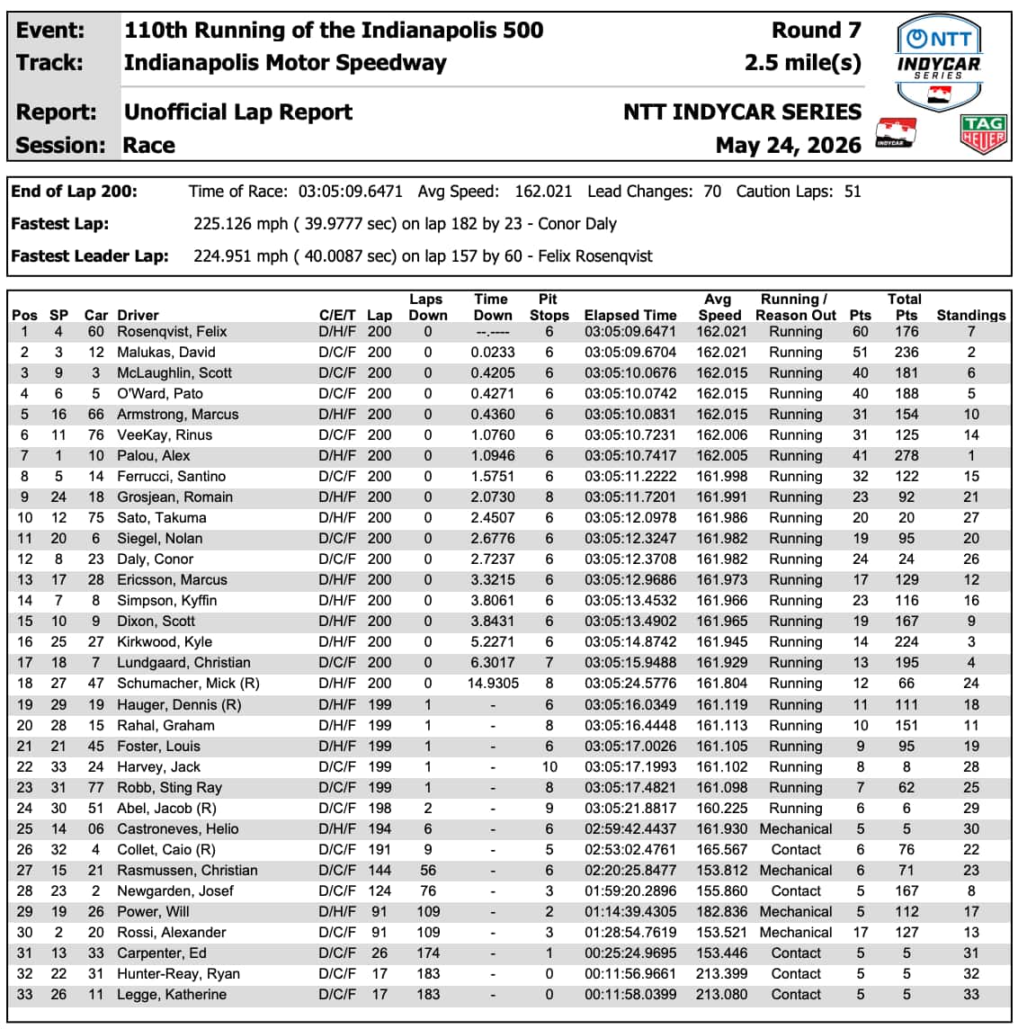 La classifica