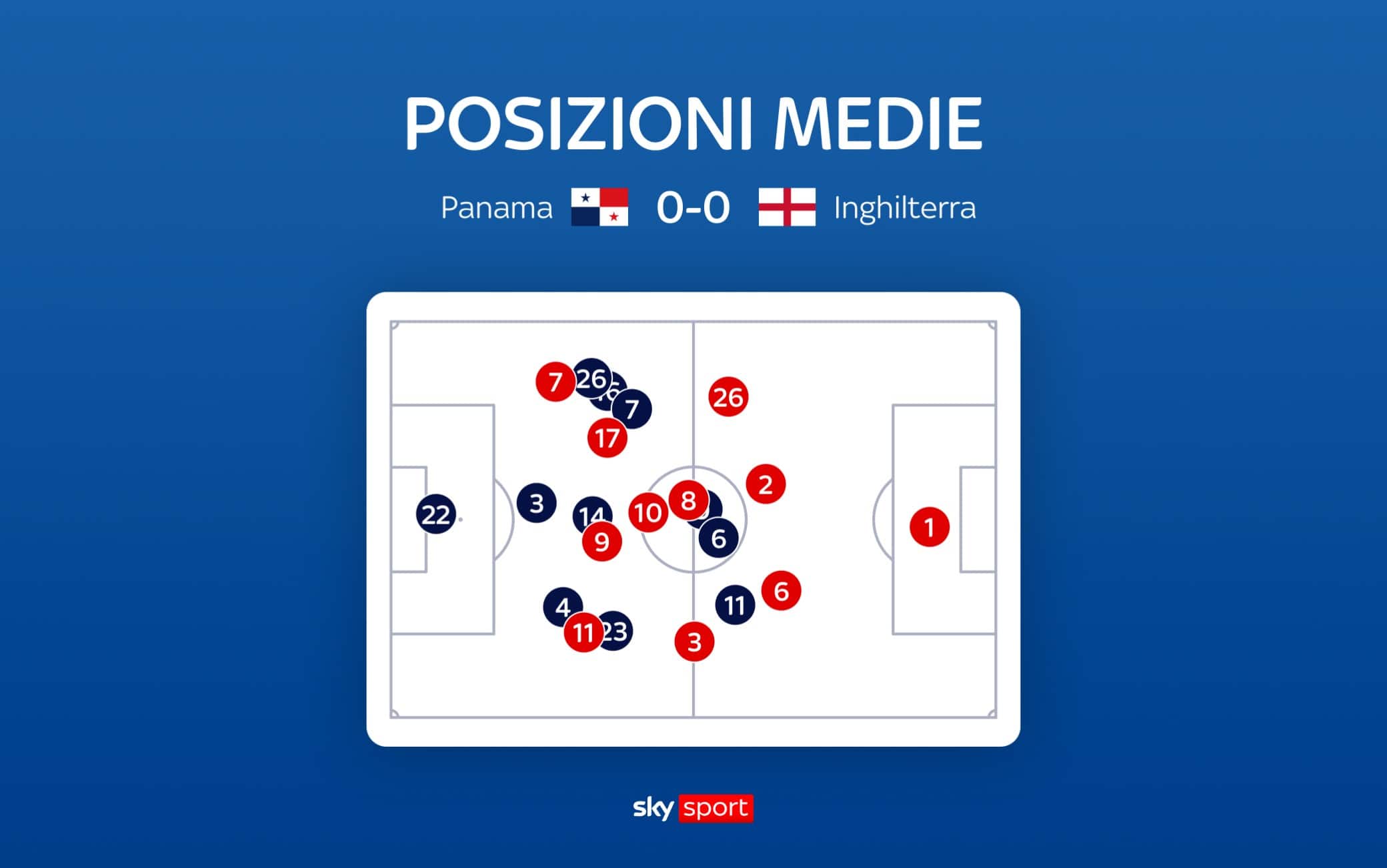 Posizione medie della partita: qui si nota bene la posizione di Bellingham, oggi meno trequartista e più arretrato a centrocampo insieme a Anderson. Panama molto compatto e ben chiuso dietro.