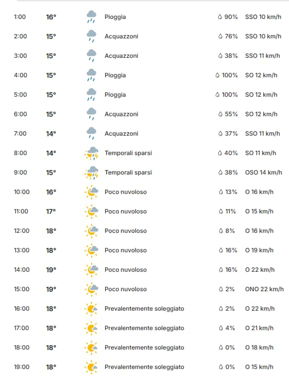 Il meteo di sabato a Roma