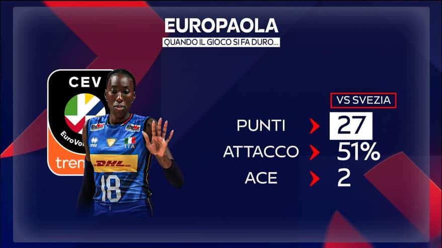 Eurovolley, Paola Egonu determinante con la Svezia