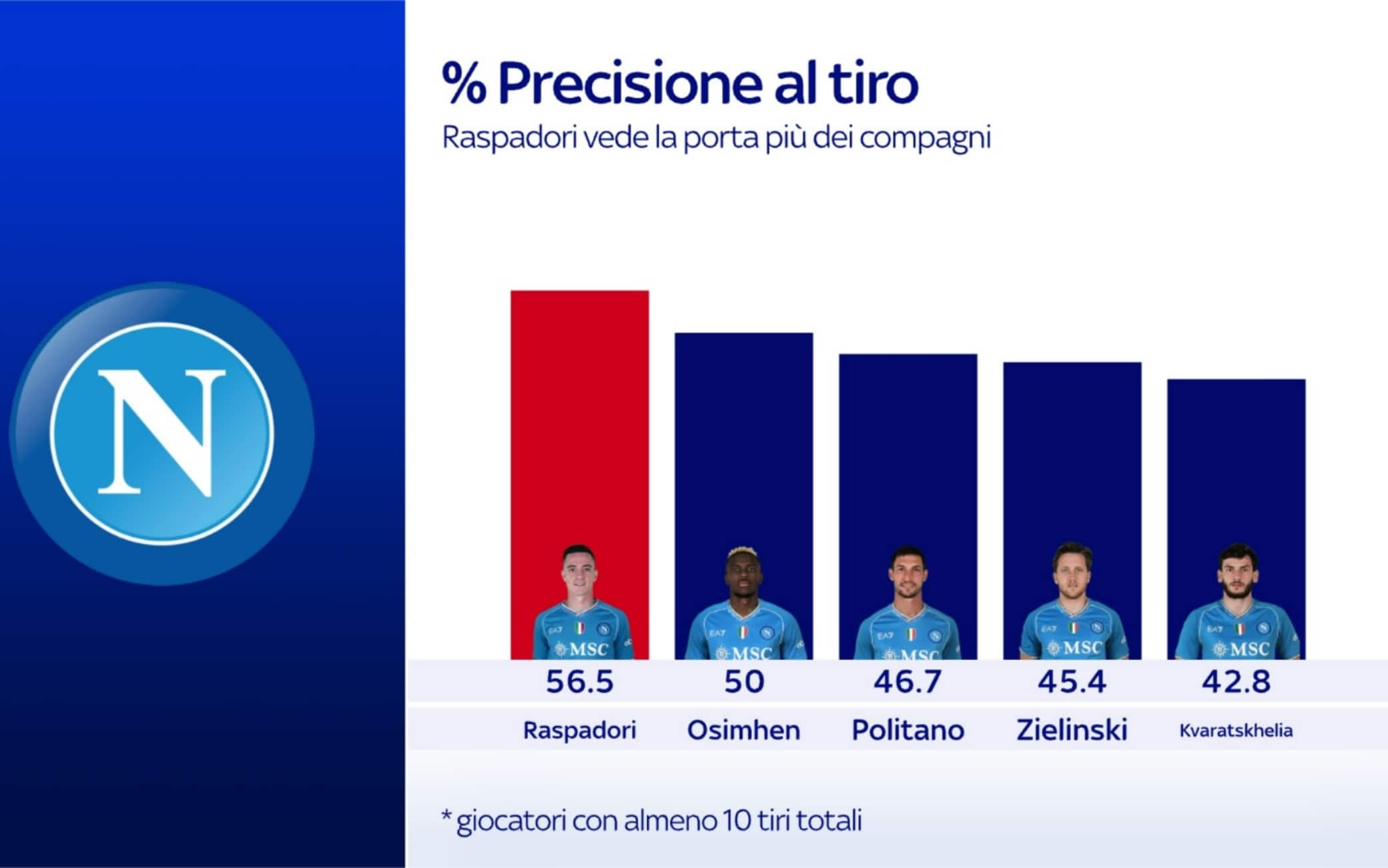 La media gol per tiri tentati di Rasparodi
