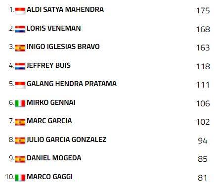 Classifica Supersport 300