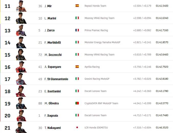 GP Australia: i risultati del warm up